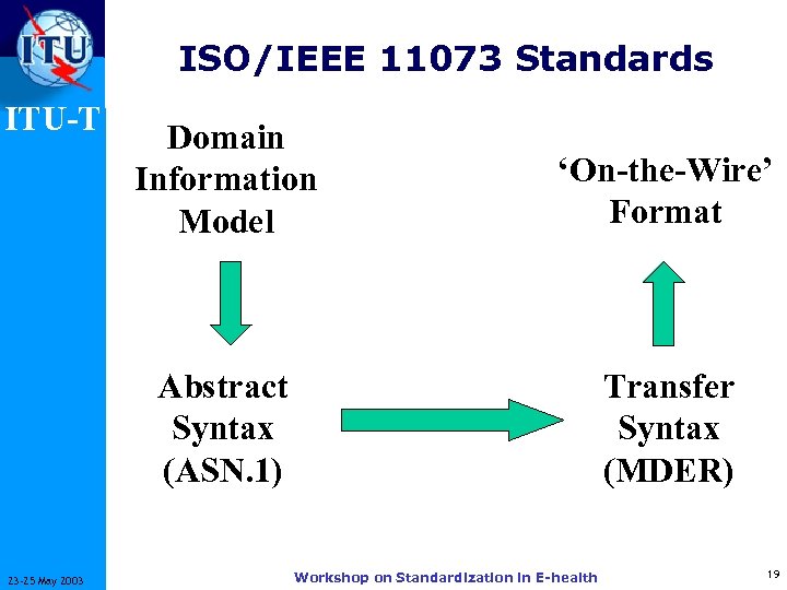 ISO/IEEE 11073 Standards ITU-T ‘On-the-Wire’ Format Abstract Syntax (ASN. 1) 23 -25 May 2003