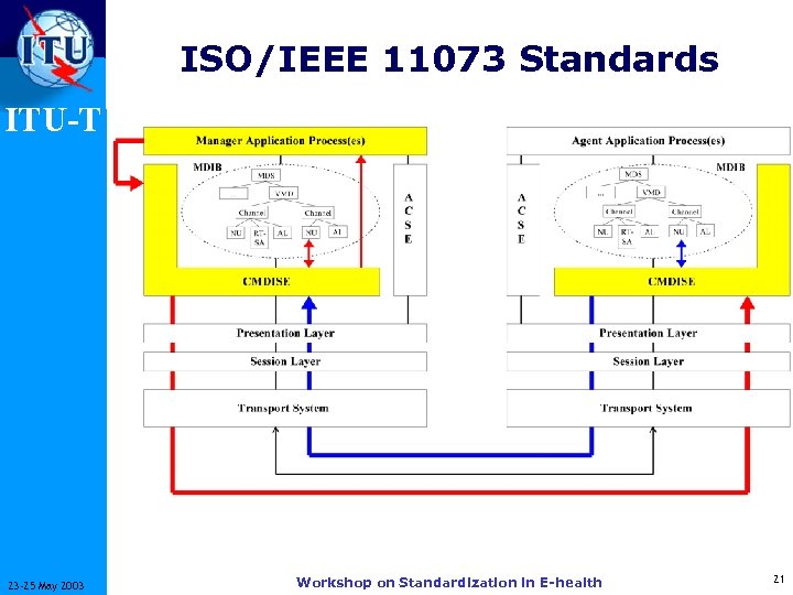 ISO/IEEE 11073 Standards ITU-T 23 -25 May 2003 Workshop on Standardization in E-health 21