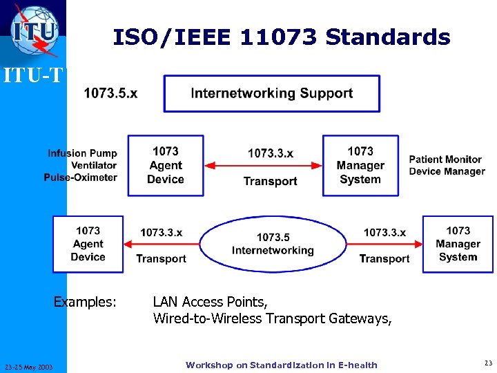 ISO/IEEE 11073 Standards ITU-T Examples: 23 -25 May 2003 LAN Access Points, Wired-to-Wireless Transport