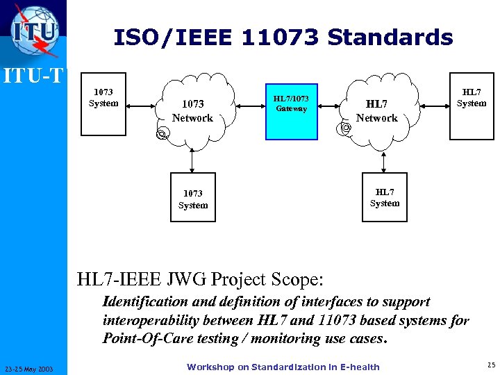 ISO/IEEE 11073 Standards ITU-T 1073 System 1073 Network HL 7/1073 Gateway 1073 System HL