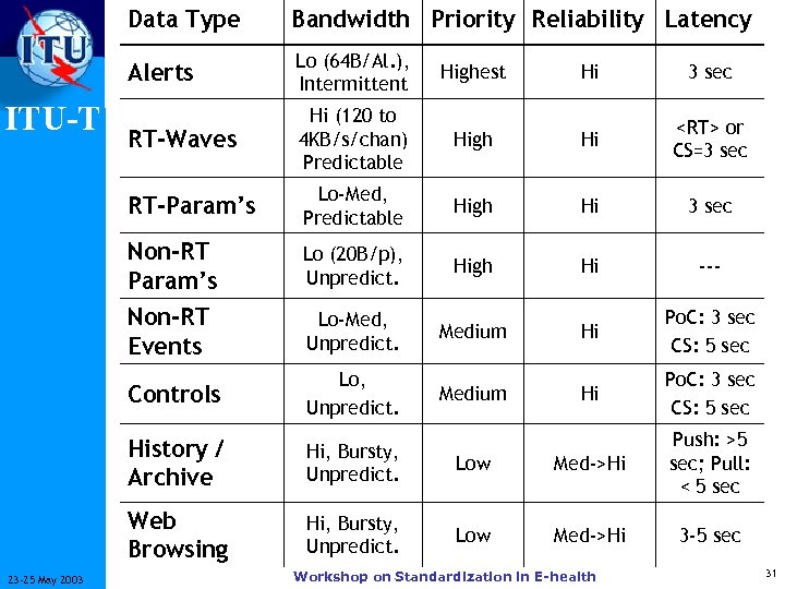 Data Type Alerts Highest Hi 3 sec RT-Waves Hi (120 to 4 KB/s/chan) Predictable