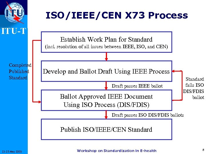 ISO/IEEE/CEN X 73 Process ITU-T Establish Work Plan for Standard (incl. resolution of all