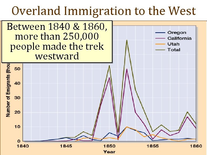 Overland Immigration to the West Between 1840 & 1860, more than 250, 000 people
