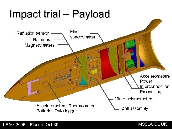 Impact trial – Payload Radiation sensor Batteries Magnetometers Mass spectrometer Accelerometers Power Interconnection Processing