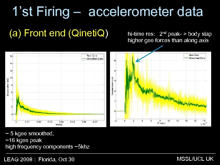 1’st Firing – accelerometer data (a) Front end (Qineti. Q) hi-time res: 2 nd