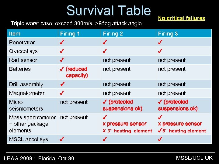 Survival Table Triple worst case: exceed 300 m/s, >8 deg attack angle No critical