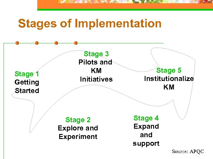 Stages of Implementation Stage 1 Getting Started Stage 3 Pilots and KM Initiatives Stage