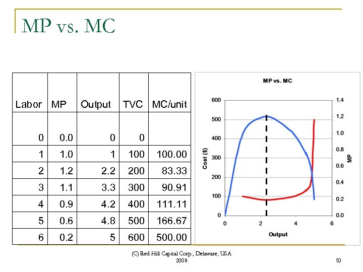 MP vs. MC Labor MP Output TVC MC/unit 0 0 0 1 100. 00