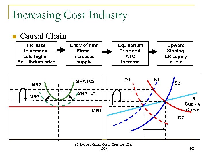 Increasing Cost Industry n Causal Chain Increase In demand sets higher Equilibrium price MR