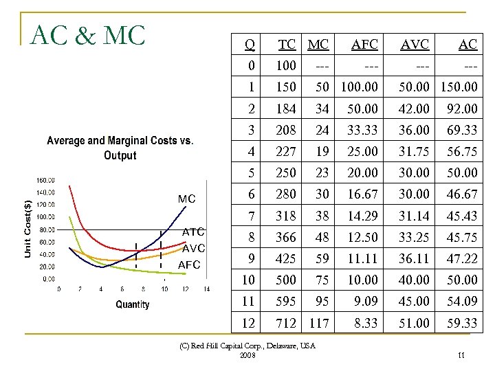 AC & MC Q 0 --- 150 50 100. 00 50. 00 150. 00