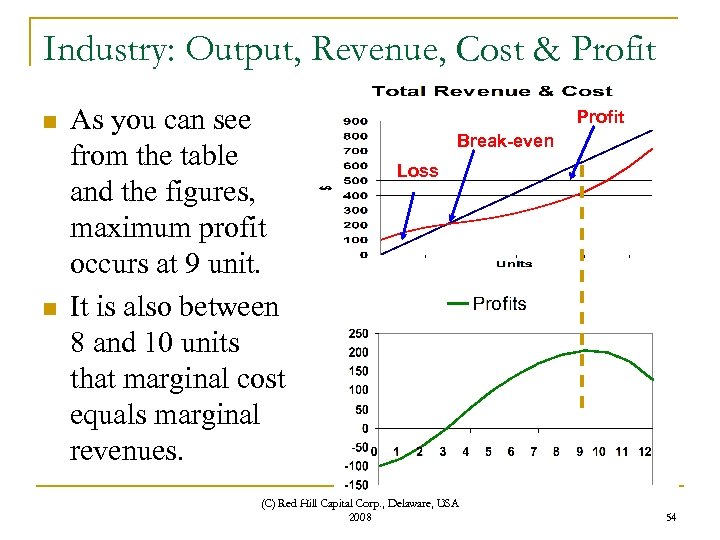 Industry: Output, Revenue, Cost & Profit n n As you can see from the