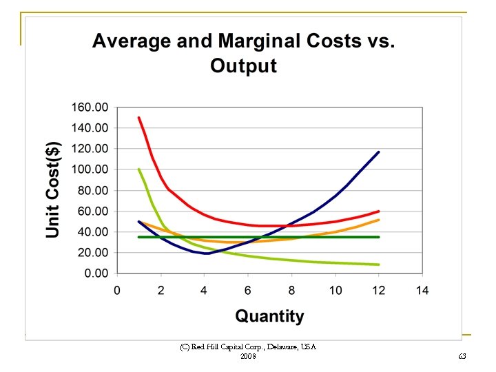 (C) Red Hill Capital Corp. , Delaware, USA 2008 63 