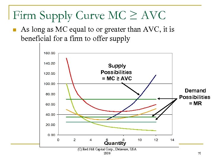 Firm Supply Curve MC ≥ AVC n As long as MC equal to or