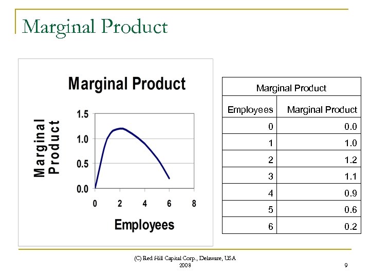 Marginal Product Employees Marginal Product 0 0. 0 1 1. 0 2 1. 2