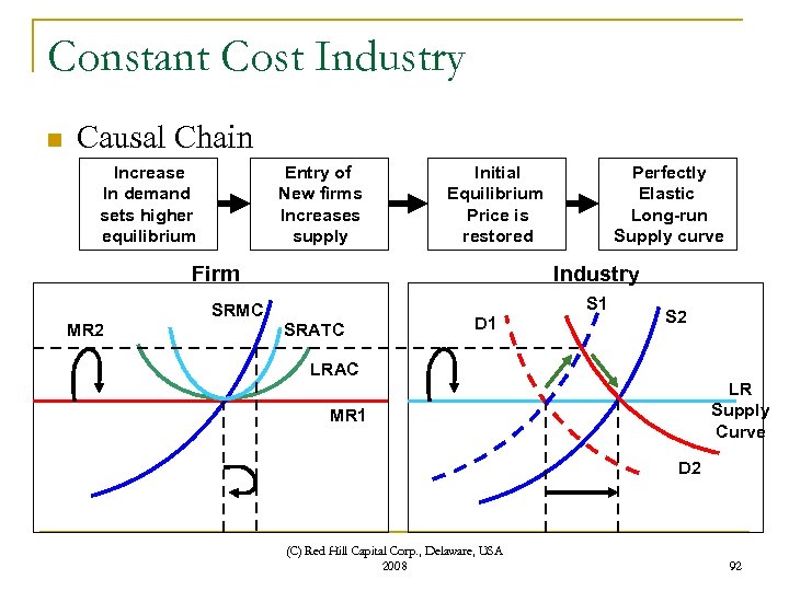 Constant Cost Industry n Causal Chain Increase In demand sets higher equilibrium Entry of