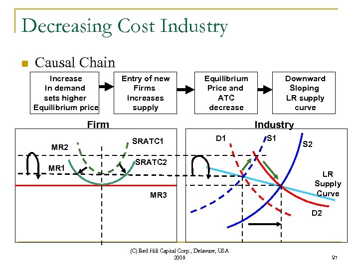 Decreasing Cost Industry n Causal Chain Increase In demand sets higher Equilibrium price Entry