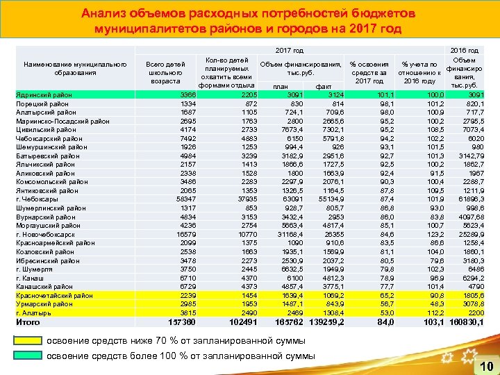Анализ объемов расходных потребностей бюджетов муниципалитетов районов и городов на 2017 год Наименование муниципального