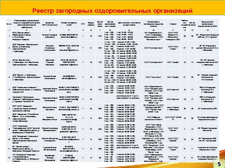 Реестр загородных оздоровительных организаций № п. п. 1 1 Наименование организаций отдыха и оздоровления