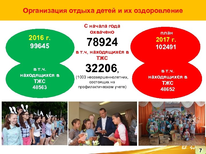 Организация отдыха детей и их оздоровление 2016 г. 99645 в т. ч. находящихся в