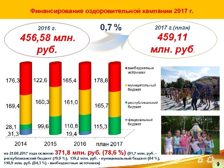 Финансирование оздоровительной кампании 2017 г. 2016 г. 0, 7 % 456, 58 млн. руб.