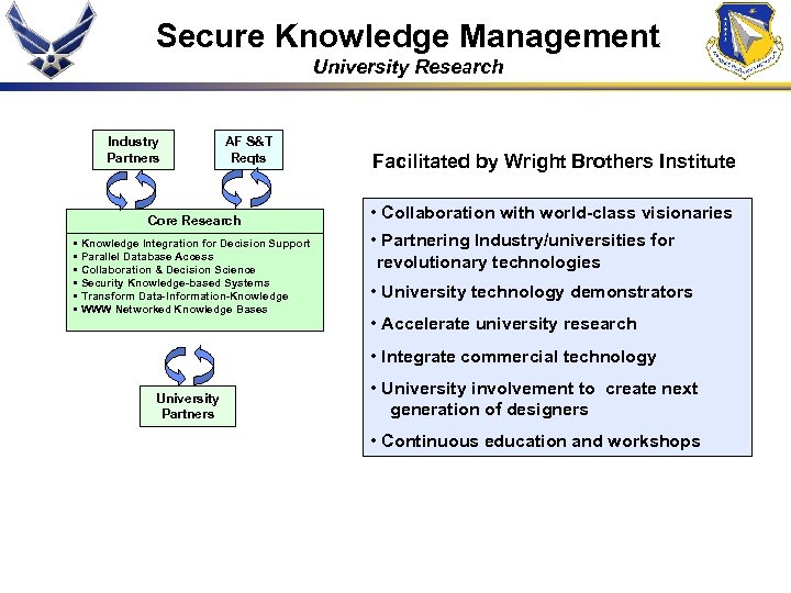 Secure Knowledge Management University Research Industry Partners AF S&T Reqts Core Research • Knowledge
