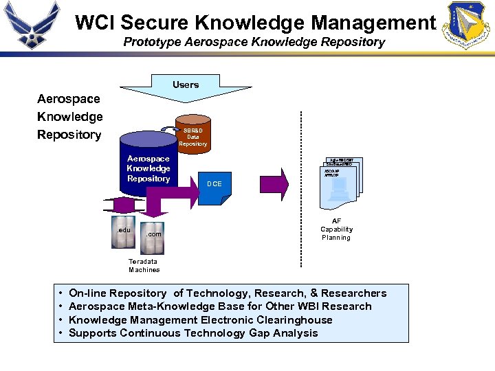 WCI Secure Knowledge Management Prototype Aerospace Knowledge Repository Users Aerospace Knowledge Repository SBR&D Data