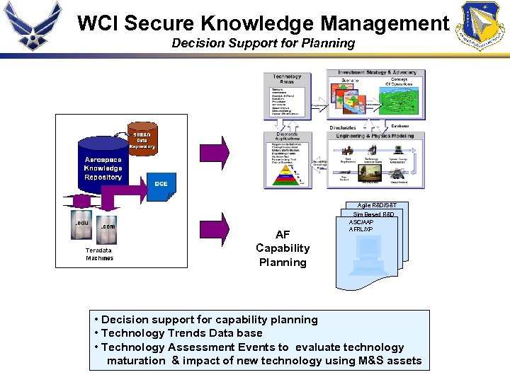 WCI Secure Knowledge Management Decision Support for Planning Agile R&D/S&T AF Capability Planning Sim