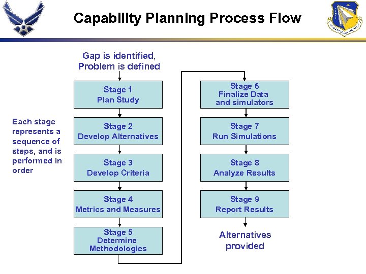 Capability Planning Process Flow Gap is identified, Problem is defined Stage 1 Plan Study
