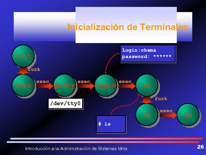 Inicialización de Terminales Login: chema password: ****** init fork init exec getty exec login