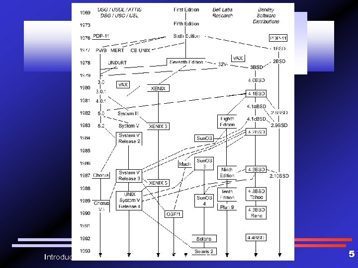Introducción a la Administración de Sistemas Unix 5 