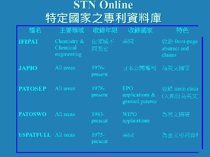 STN Online 特定國家之專利資料庫 