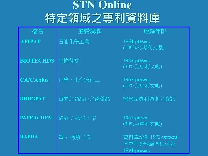 STN Online 特定領域之專利資料庫 