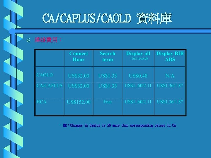 CA/CAPLUS/CAOLD 資料庫 b 連線費用： – 註：Charges in Caplus is 5% more than corresponding prices
