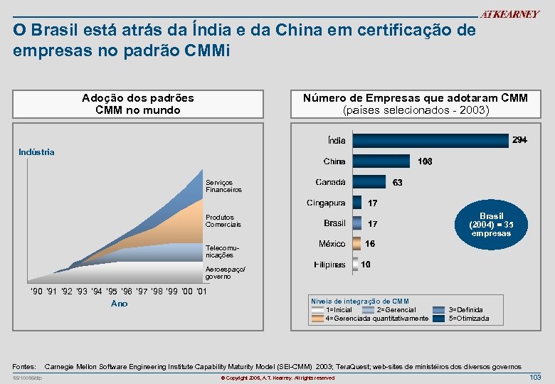 O Brasil está atrás da Índia e da China em certificação de empresas no