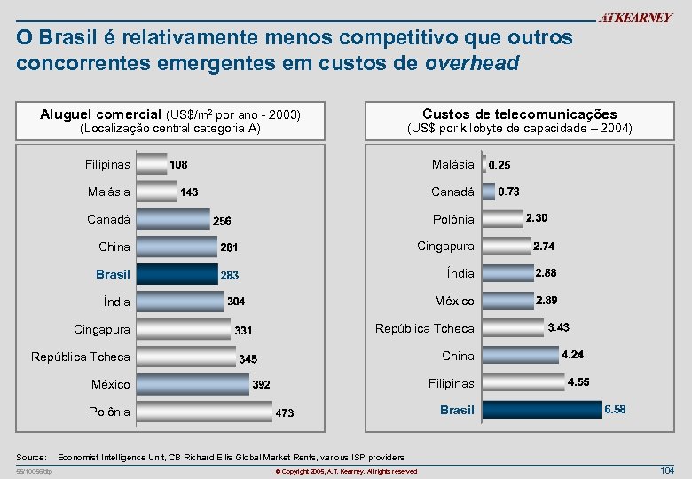O Brasil é relativamente menos competitivo que outros concorrentes emergentes em custos de overhead