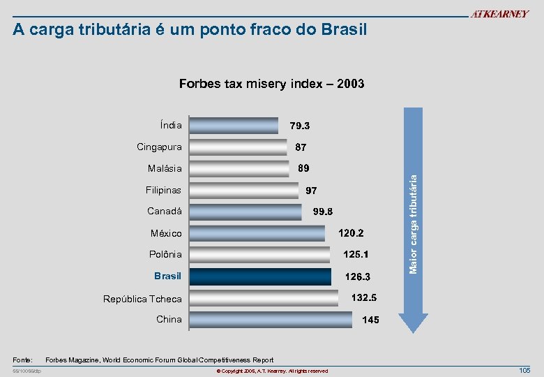 A carga tributária é um ponto fraco do Brasil Forbes tax misery index –