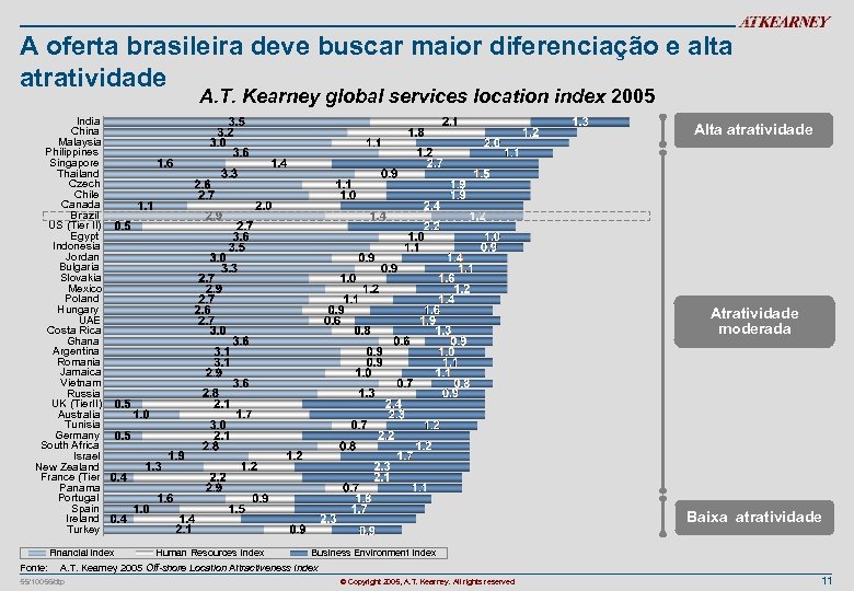 A oferta brasileira deve buscar maior diferenciação e alta atratividade A. T. Kearney global