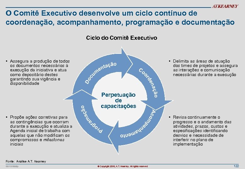 O Comitê Executivo desenvolve um ciclo contínuo de coordenação, acompanhamento, programação e documentação Ciclo