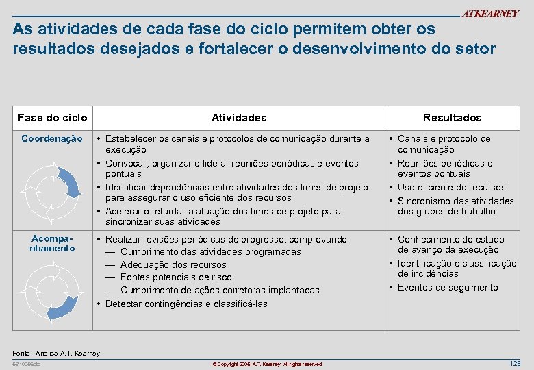 As atividades de cada fase do ciclo permitem obter os resultados desejados e fortalecer