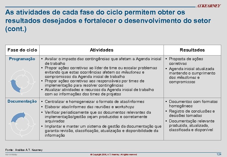 As atividades de cada fase do ciclo permitem obter os resultados desejados e fortalecer