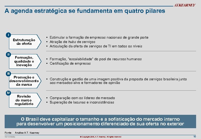 A agenda estratégica se fundamenta em quatro pilares I Estruturação da oferta II Formação,