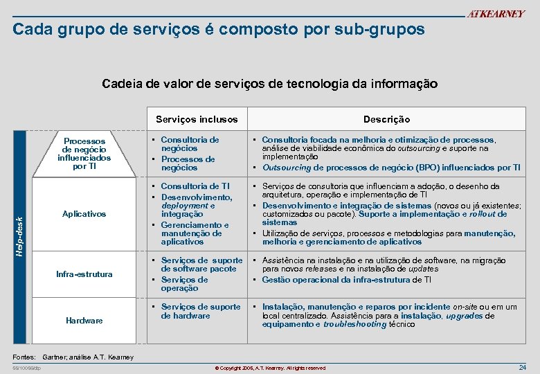 Cada grupo de serviços é composto por sub-grupos Cadeia de valor de serviços de