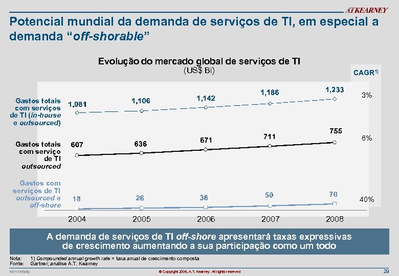 Potencial mundial da demanda de serviços de TI, em especial a demanda “off-shorable” Evolução