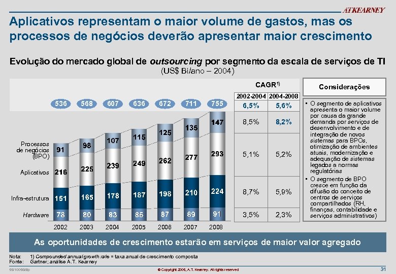 Aplicativos representam o maior volume de gastos, mas os processos de negócios deverão apresentar