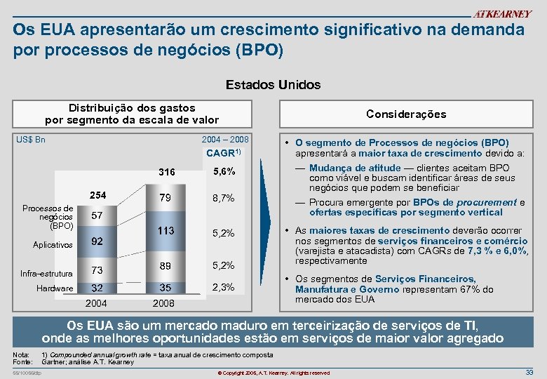 Os EUA apresentarão um crescimento significativo na demanda por processos de negócios (BPO) Estados