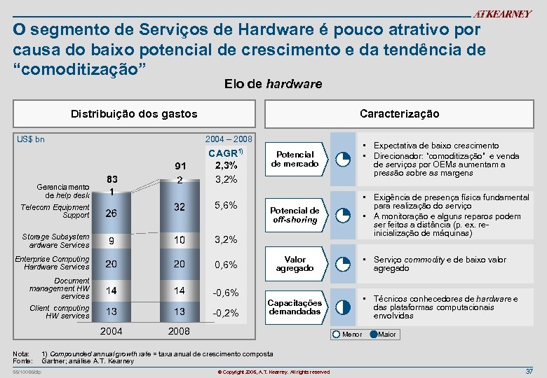 O segmento de Serviços de Hardware é pouco atrativo por causa do baixo potencial