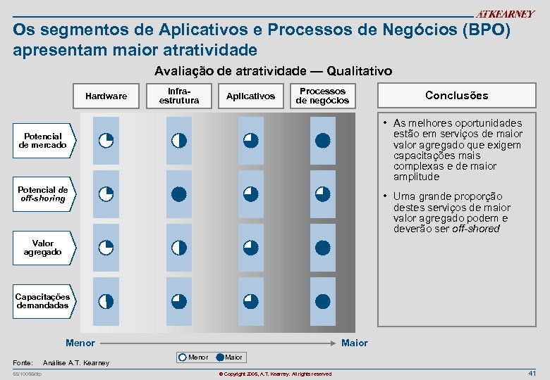 Os segmentos de Aplicativos e Processos de Negócios (BPO) apresentam maior atratividade Avaliação de