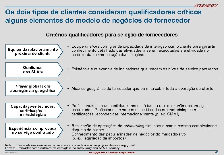 Os dois tipos de clientes consideram qualificadores críticos alguns elementos do modelo de negócios