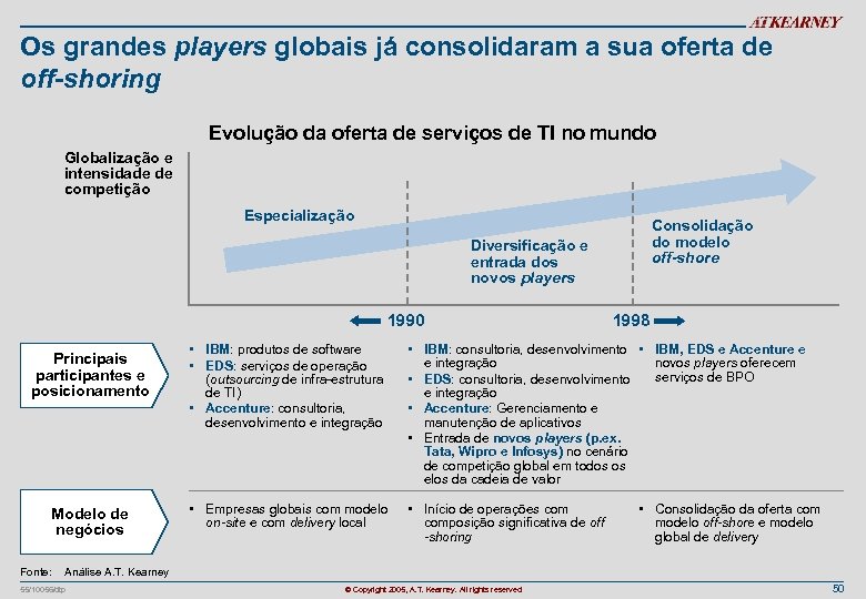 Os grandes players globais já consolidaram a sua oferta de off-shoring Evolução da oferta