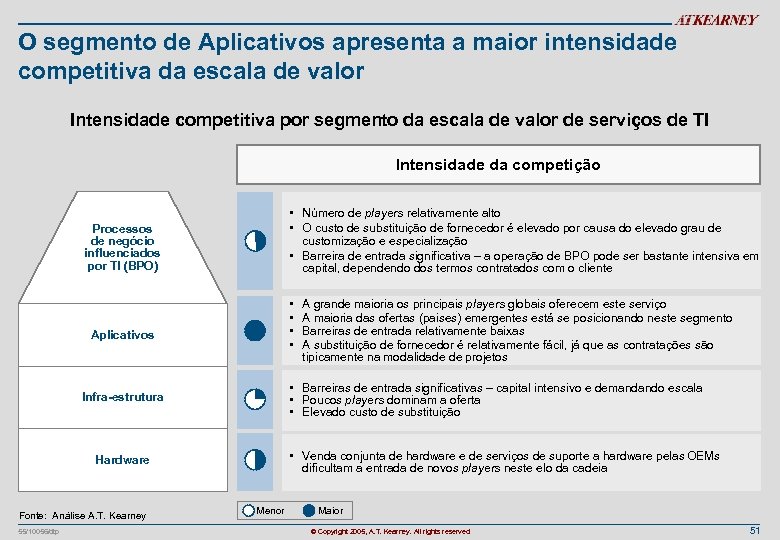 O segmento de Aplicativos apresenta a maior intensidade competitiva da escala de valor Intensidade